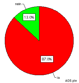 pie chart Bekanntheit des Internets im Kanton Z&uuml;rich
