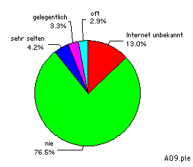 pie chart Internet-Nutzungsintensit&auml;t