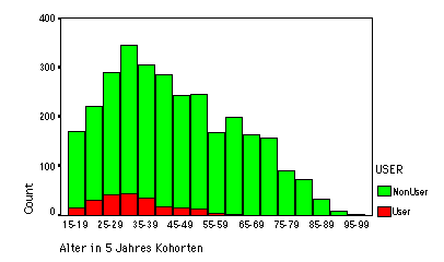 Barchart des Alters der UserInnen-NonUserInnen