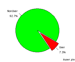 pie chart Anteil Internet-UserInnen
