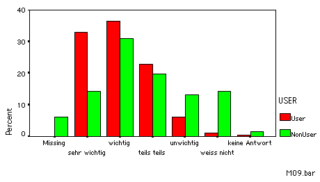 bar chart Einstellung bezg&uuml;glich Wichtigkeit des Internet f&uuml;r Arbetismarkt