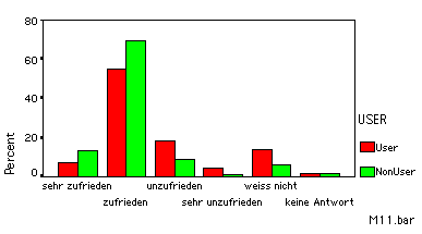 bar chart Zufriedenheit mit Telecom PTT