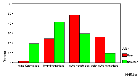 bar chart Englischkenntnisse