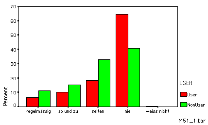 bar chart Mediennutzung: Blick