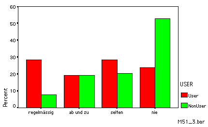 bar chart Mediennutzung: NZZ