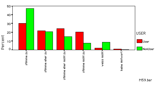 bar chart Einstellung zu Computer und Arbeitslosigkeit
