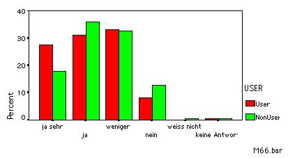 bar chart Politikinteresse der UserInnen