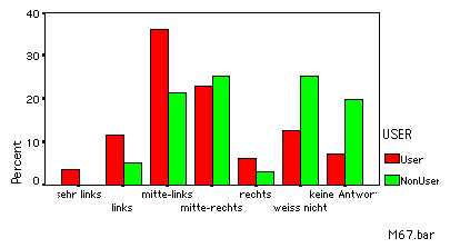 bar chart  politische Positionierung