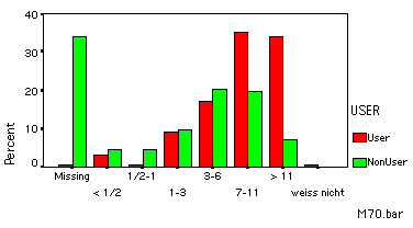 bar chart Dauer der Computernutzung in Jahren