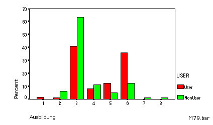 pie chart von Ausbildung UserInnen-NonUserInnen