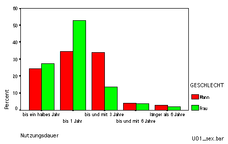 bar chart Nutzungsdauer Frauen - M&auml;nner