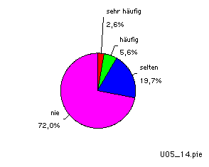 pie chart Ver&ouml;ffentlichung eigener Beitr&auml;ge