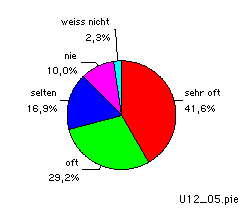 pie chart Benutzung des WWW