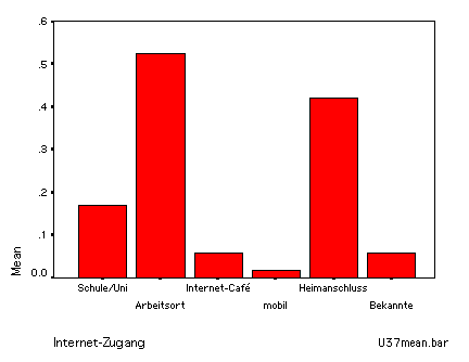 bar chart der Zugangsorte der UserInnen