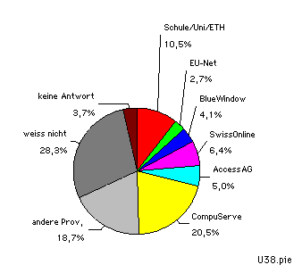 pie chart Provider f&uuml;r Internet-Zugang