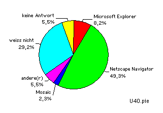 pie chart WWW-Browser Benutzung
