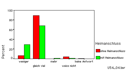 bar chart Ver&auml;nderung TV-Konsums seit Internet-Gebrauch