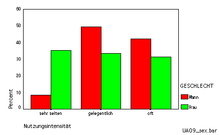 bar chart Nutzungsintensit&auml;t generell