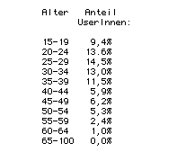 Darstellung zu den Anteilen UserInnen pro Alterskohorte