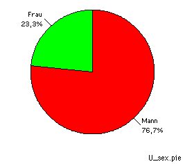 pie chart von Geschlecht der UserInnen