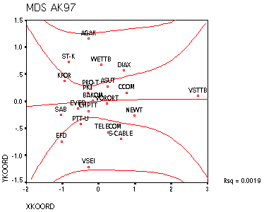 Multidimensionale Skalierung Netzwerk 1997